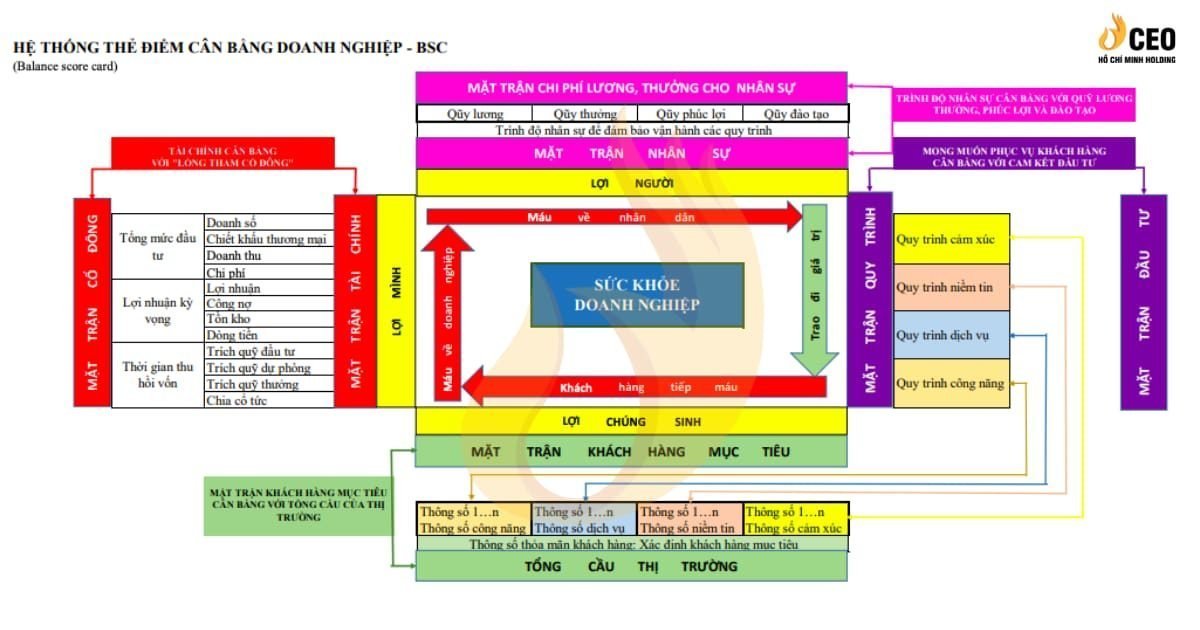 Hệ thống thẻ điểm cân bằng doanh nghiệp BSC