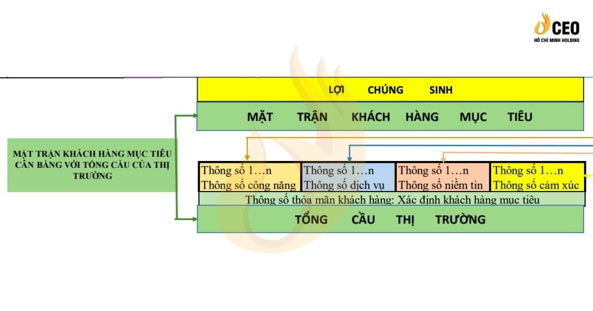 Mặt trận khách hàng trong BSC - Thẻ điểm cân bằng trong doanh nghiệp